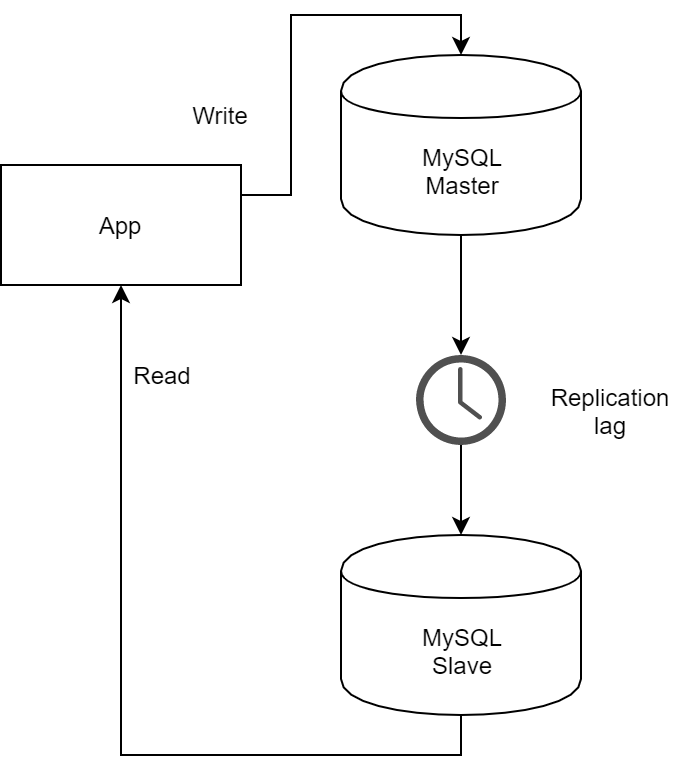 Mysql Master