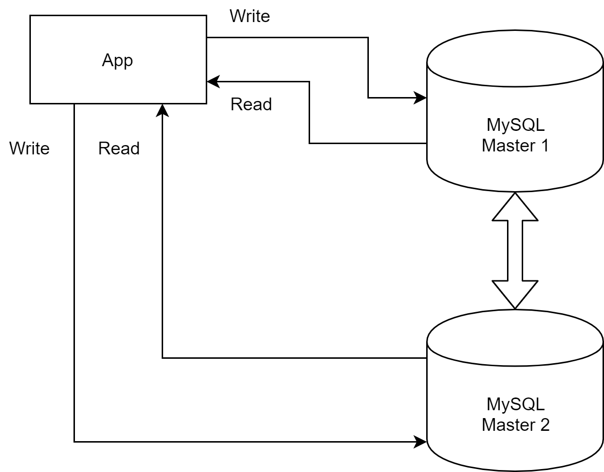 Mysql Master-Master replication