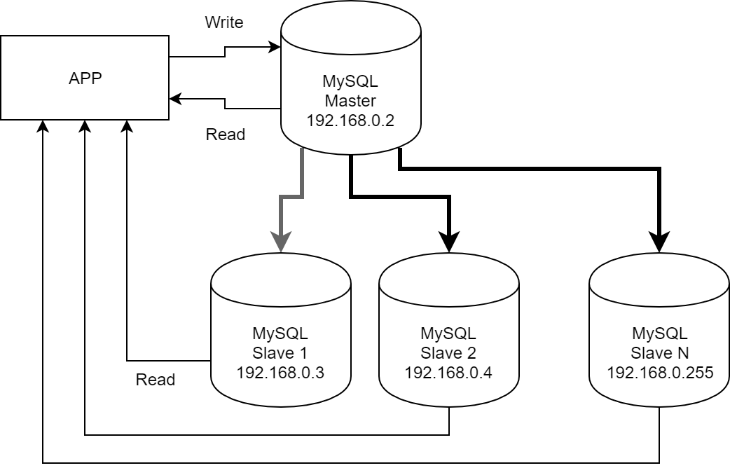 Mysql Master