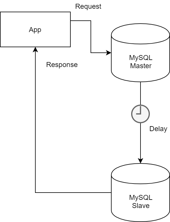 Mysql Master -> Slave sync mode